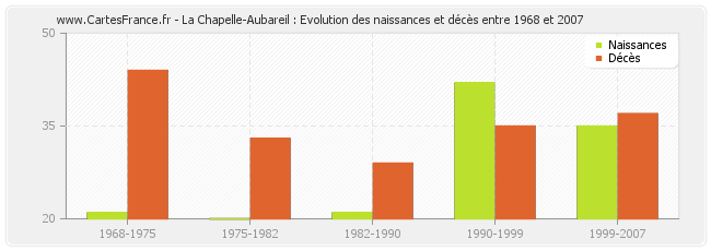 La Chapelle-Aubareil : Evolution des naissances et décès entre 1968 et 2007